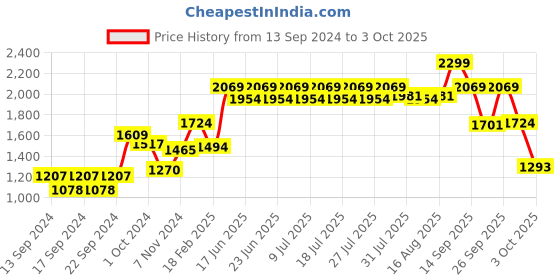 ajio.com home centre Set of 12 Cup & Saucers with Metal Stand home centre Price History Graph from 13 Sep 2024 to 3 Oct 2025