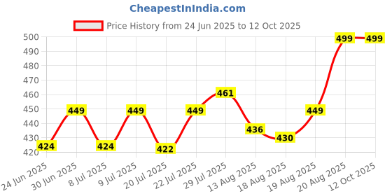 ajio.com home centre  Set of 12 Decorative LED T-Lights Decorative Lights home centre Price History Graph from 24 Jun 2025 to 11 Oct 2025