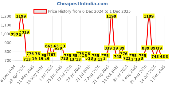 ajio.com home centre Set of 12 Glass Storage Jars home centre Price History Graph from 6 Dec 2024 to 30 Nov 2025