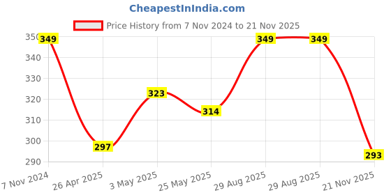 ajio.com home centre Set of 12 Lavender Scented Floating Nuggets home centre Price History Graph from 7 Nov 2024 to 21 Nov 2025