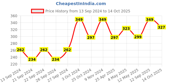 ajio.com home centre Set of 12 Refresh Floating Nugget Candles home centre Price History Graph from 13 Sep 2024 to 14 Oct 2025