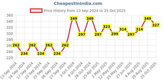 ajio.com home centre Set of 12 Scented Floating Nuggets home centre Price History Graph from 13 Sep 2024 to 25 Oct 2025
