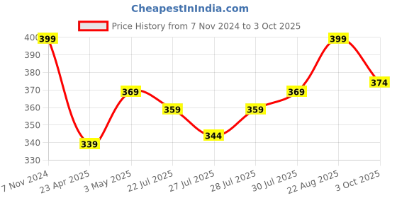 ajio.com home centre Set of 15 Lemon Grass Incense with Candles home centre Price History Graph from 7 Nov 2024 to 3 Oct 2025