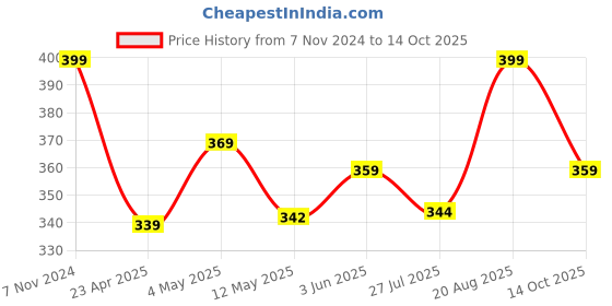ajio.com home centre Set of 15 Ocean Incense with Candles home centre Price History Graph from 7 Nov 2024 to 14 Oct 2025