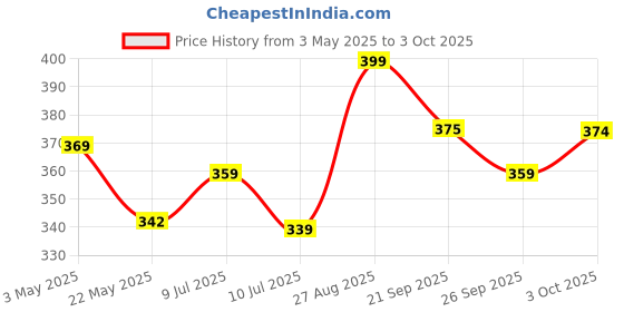 ajio.com home centre Set of 15 Waterlily Incense Cone & Candle Set home centre Price History Graph from 3 May 2025 to 3 Oct 2025