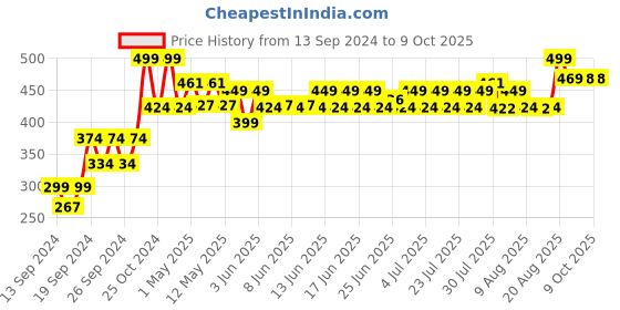 ajio.com home centre Set of 2 Bamboo Chopping Boards home centre Price History Graph from 13 Sep 2024 to 9 Oct 2025