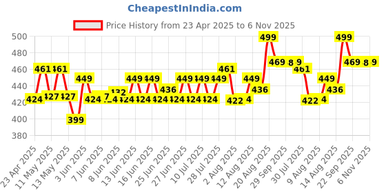 ajio.com home centre Set of 2 Bamboo Chopping Boards home centre Price History Graph from 23 Apr 2025 to 6 Nov 2025