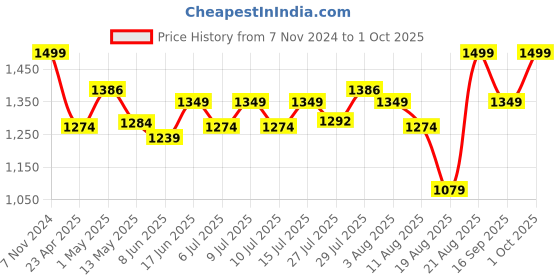 ajio.com home centre Set of 2 Canvas Bicycle Picture Frame home centre Price History Graph from 7 Nov 2024 to 1 Oct 2025