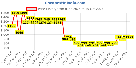ajio.com home centre Set of 2 Canvas Social Lady Picture Frames home centre Price History Graph from 8 Jan 2025 to 15 Oct 2025