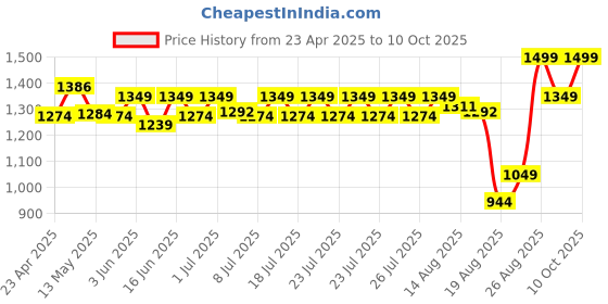 ajio.com home centre Set of 2 Canvas The Cafe and City Picture Frames home centre Price History Graph from 23 Apr 2025 to 10 Oct 2025