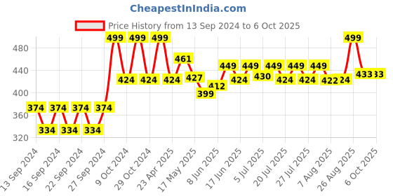 ajio.com home centre Set of 2 Chopping Boards with Handle home centre Price History Graph from 13 Sep 2024 to 6 Oct 2025