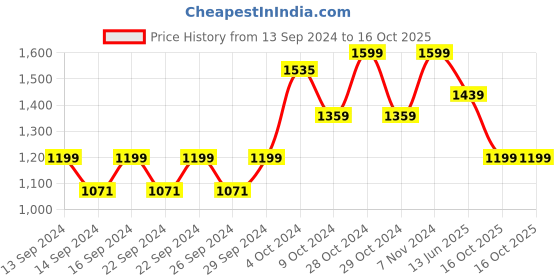 ajio.com home centre Set of 2 Colourblock Eyelet Window Curtains home centre Price History Graph from 13 Sep 2024 to 16 Oct 2025