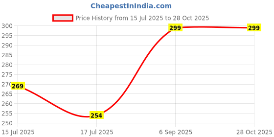 ajio.com home centre  Set of 2 Colourblocked Cushion Covers  home centre Price History Graph from 15 Jul 2025 to 28 Oct 2025