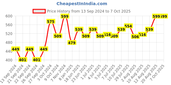 ajio.com home centre Set of 2 Cranberry & Lemongrass Diffuser Oils home centre Price History Graph from 13 Sep 2024 to 6 Oct 2025