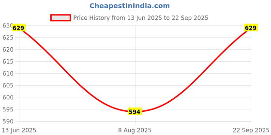 ajio.com home centre Set of 2 Embroidered Cushion Covers   home centre Price History Graph from 13 Jun 2025 to 22 Sep 2025
