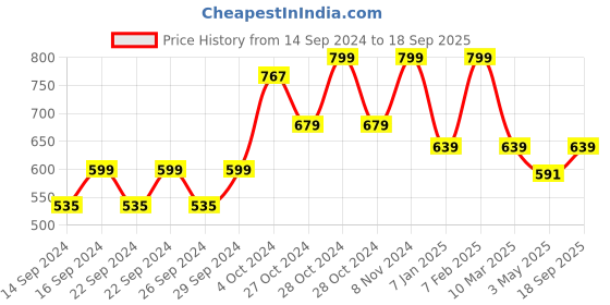 ajio.com home centre Set of 2 Embroidered Cushion Covers 16" x 16" home centre Price History Graph from 14 Sep 2024 to 18 Sep 2025