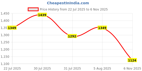 ajio.com home centre Set of 2 Floral Print Blackout Window Curtains home centre Price History Graph from 22 Jul 2025 to 6 Nov 2025