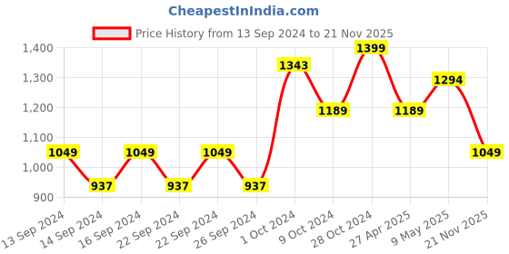 ajio.com home centre Set of 2 Floral Print Cotton Window Curtains home centre Price History Graph from 13 Sep 2024 to 21 Nov 2025