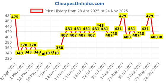 ajio.com home centre Set of 2 Floral Print Pillow Covers 27" x 17" home centre Price History Graph from 23 Apr 2025 to 23 Nov 2025