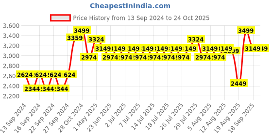 ajio.com home centre Set of 2 Gardenia Metal Floor Planters home centre Price History Graph from 13 Sep 2024 to 23 Oct 2025