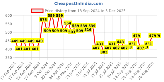 ajio.com home centre Set of 2 Geometric Print Pillow Covers 27" x 16" home centre Price History Graph from 13 Sep 2024 to 5 Dec 2025