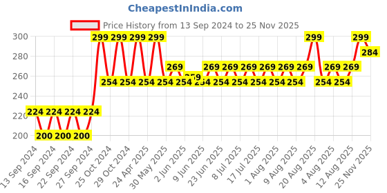 ajio.com home centre Set of 2 Glass Oil Bottles home centre Price History Graph from 13 Sep 2024 to 25 Nov 2025