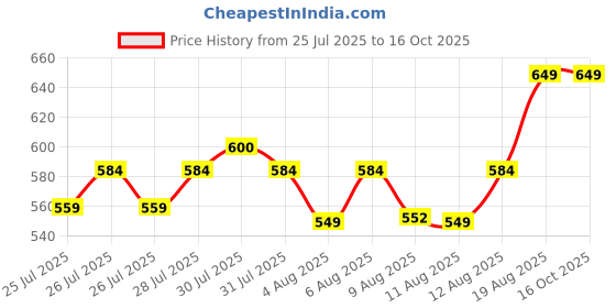 ajio.com home centre Set of 2 Metal Corner Shower Caddy home centre Price History Graph from 25 Jul 2025 to 16 Oct 2025