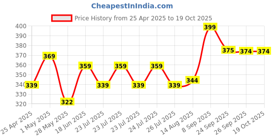 ajio.com home centre Set of 2 Oudh and Vanilla Scented Ribbed Pillar Candles home centre Price History Graph from 25 Apr 2025 to 19 Oct 2025