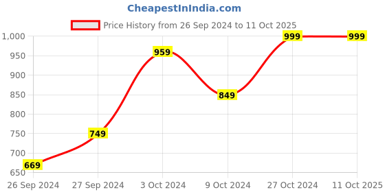 ajio.com home centre Set of 2 Pegasus Meadows Polypropylene LED Lanterns home centre Price History Graph from 26 Sep 2024 to 10 Oct 2025