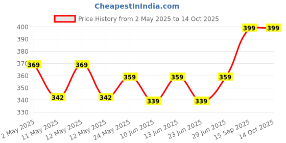 ajio.com home centre Set of 2 Pillow Covers  home centre Price History Graph from 2 May 2025 to 14 Oct 2025