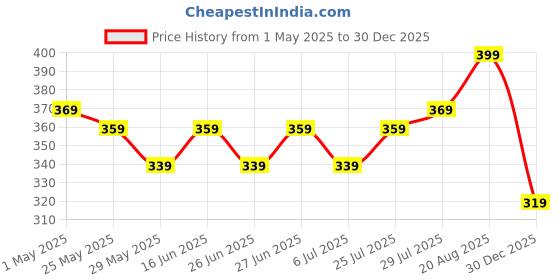 ajio.com home centre Set of 2 Pillow Covers home centre Price History Graph from 1 May 2025 to 30 Dec 2025