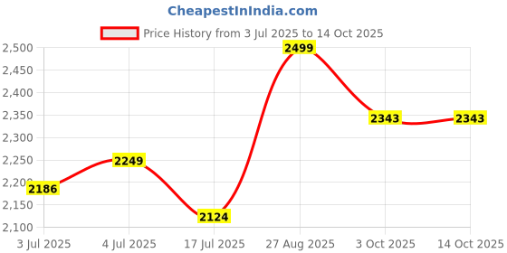 ajio.com home centre Set of 2 Printed Blackout Door Curtains home centre Price History Graph from 3 Jul 2025 to 13 Oct 2025