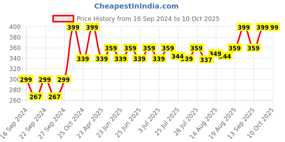 ajio.com home centre Set of 2 Printed Oven Mitten home centre Price History Graph from 16 Sep 2024 to 9 Oct 2025