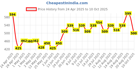 ajio.com home centre Set of 2 Printed Pillow Covers home centre Price History Graph from 24 Apr 2025 to 10 Oct 2025