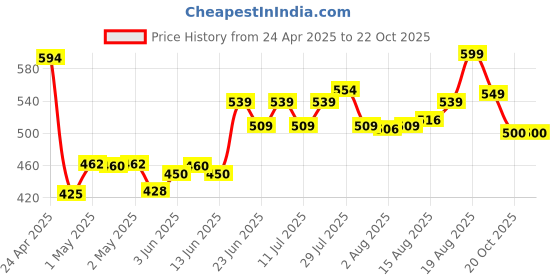 ajio.com home centre Set of 2 Printed Pillow Covers home centre Price History Graph from 24 Apr 2025 to 21 Oct 2025