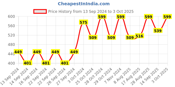 ajio.com home centre Set of 2 Printed Pillow Covers 27" x 16" home centre Price History Graph from 13 Sep 2024 to 3 Oct 2025