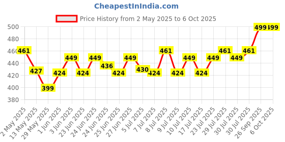 ajio.com home centre Set of 2 Printed Rectangular Shaped Pillows home centre Price History Graph from 2 May 2025 to 6 Oct 2025