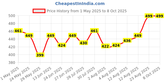 ajio.com home centre Set of 2 Printed Square-Shaped Cushions 16" x 16" home centre Price History Graph from 1 May 2025 to 8 Oct 2025