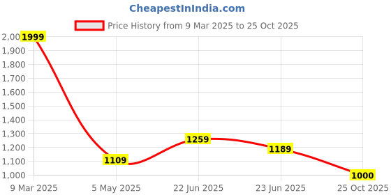 ajio.com home centre Set of 2 Printed Window Curtains home centre Price History Graph from 9 Mar 2025 to 25 Oct 2025