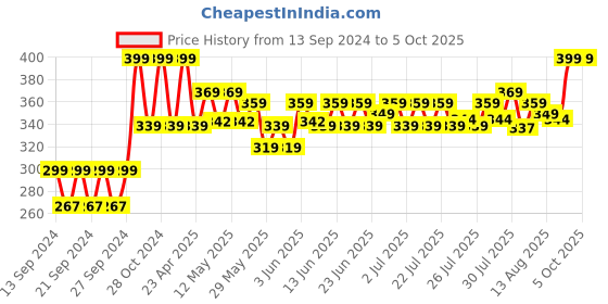 ajio.com home centre Set of 2 Rectangular Filled Pillows 16" x 24" home centre Price History Graph from 13 Sep 2024 to 5 Oct 2025
