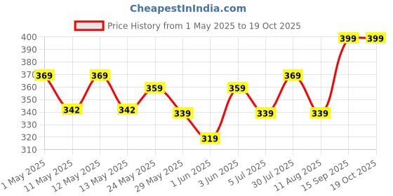ajio.com home centre Set of 2 Rectangular Pillow Covers  home centre Price History Graph from 1 May 2025 to 19 Oct 2025