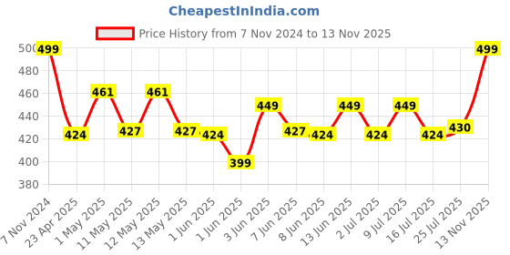 ajio.com home centre Set of 2 Rectangular Pillows home centre Price History Graph from 7 Nov 2024 to 13 Nov 2025