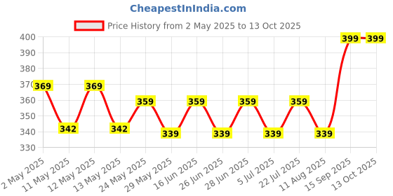 ajio.com home centre Set of 2 Rectangular Shaped Pillow Covers home centre Price History Graph from 2 May 2025 to 12 Oct 2025