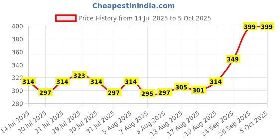ajio.com home centre Set of 2 Rectangular-Shaped Pillow Protectors home centre Price History Graph from 14 Jul 2025 to 5 Oct 2025