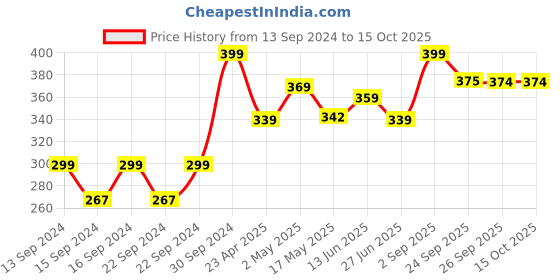 ajio.com home centre Set of 2 Refresh Citrus Scented Pillar Candles home centre Price History Graph from 13 Sep 2024 to 14 Oct 2025