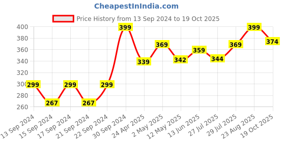 ajio.com home centre Set of 2 Refresh Rose Scented Pillar Candle home centre Price History Graph from 13 Sep 2024 to 19 Oct 2025