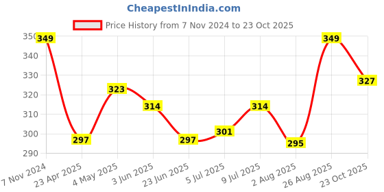 ajio.com home centre Set of 2 Sea Breeze Jar Candle home centre Price History Graph from 7 Nov 2024 to 23 Oct 2025