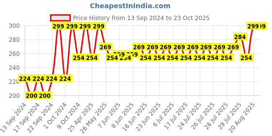 ajio.com home centre Set of 2 Stainless Steel Dinner Knives home centre Price History Graph from 13 Sep 2024 to 23 Oct 2025