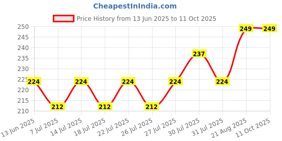 ajio.com home centre Set of 2 Storage Jars with Lid home centre Price History Graph from 13 Jun 2025 to 10 Oct 2025