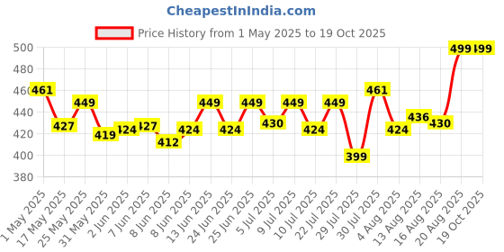 ajio.com home centre Set of 2 Striped Square-Shaped Cushions 16" x 16" home centre Price History Graph from 1 May 2025 to 18 Oct 2025